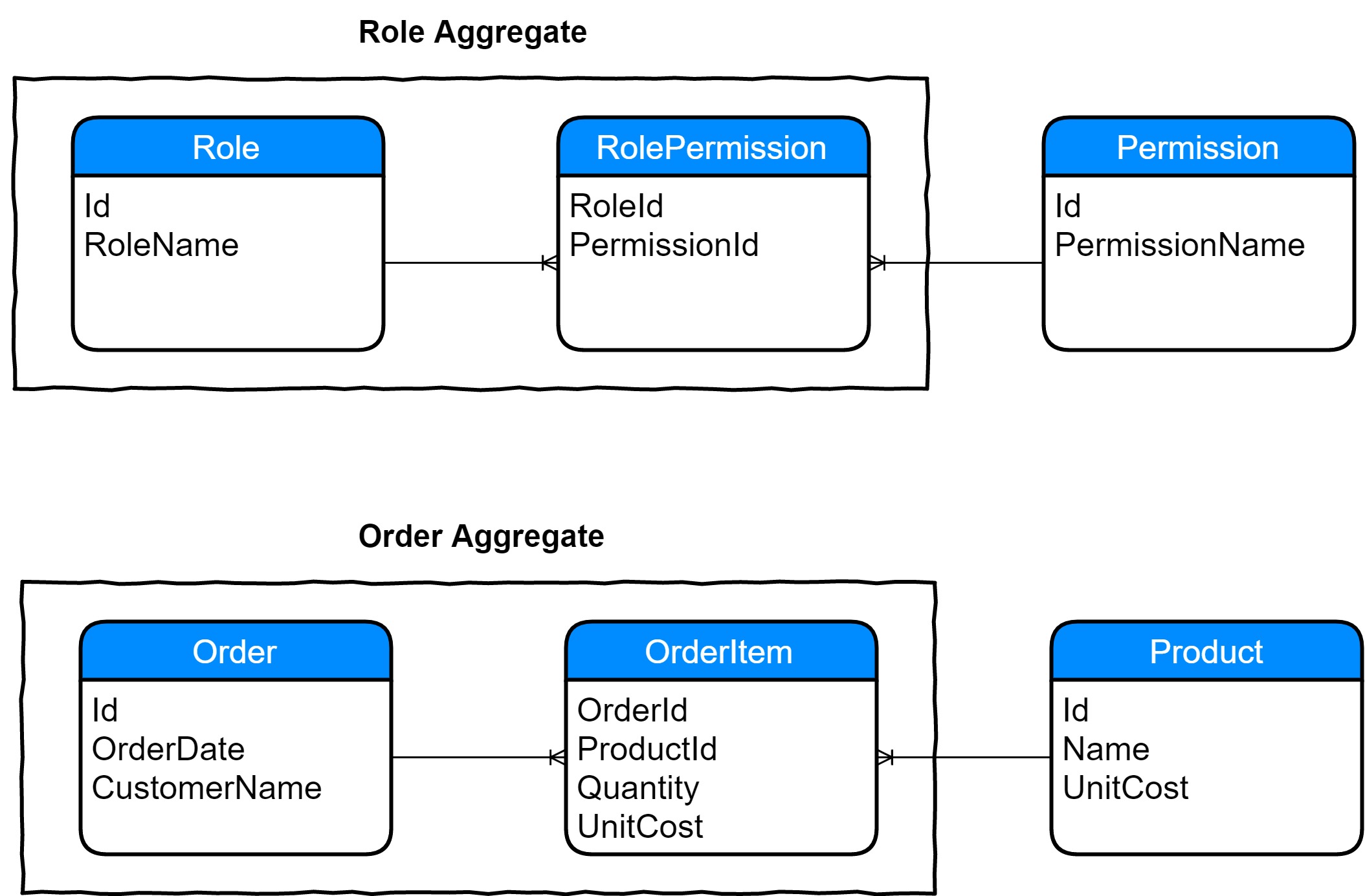Associative Entity