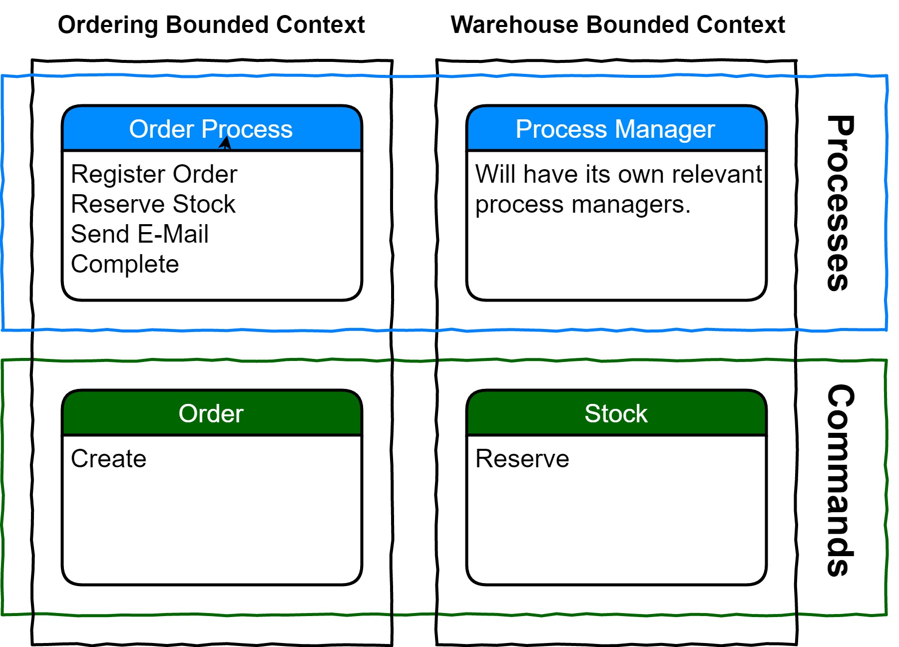 Bounded Context Interaction